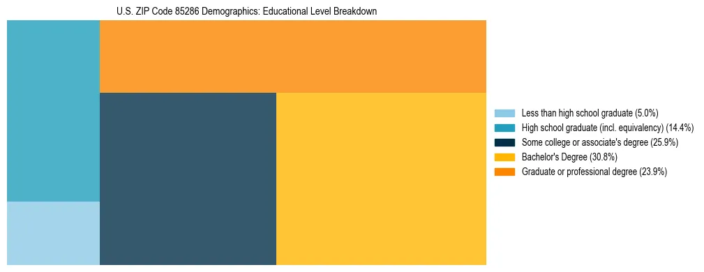Treemap chart illustrating the educational attainment breakdown for population 25 years and over in US ZIP Code 85286.