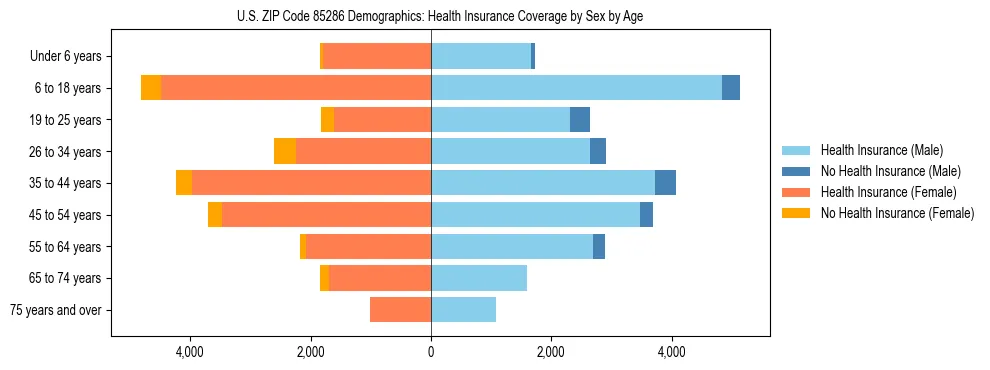 Pyramid chart showing health insurance coverage by age and sex in US ZIP Code 85286.