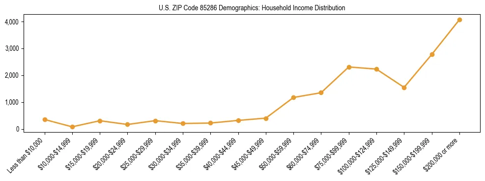 Horizontal bar chart showing household income distribution in US ZIP Code 85286.