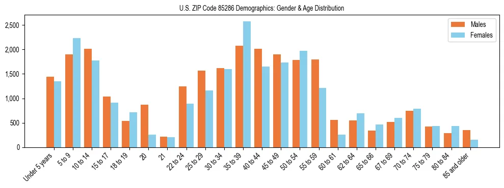 Bar chart showing the population distribution of US ZIP Code 85286 by age group and gender, based on 2023 ACS data.