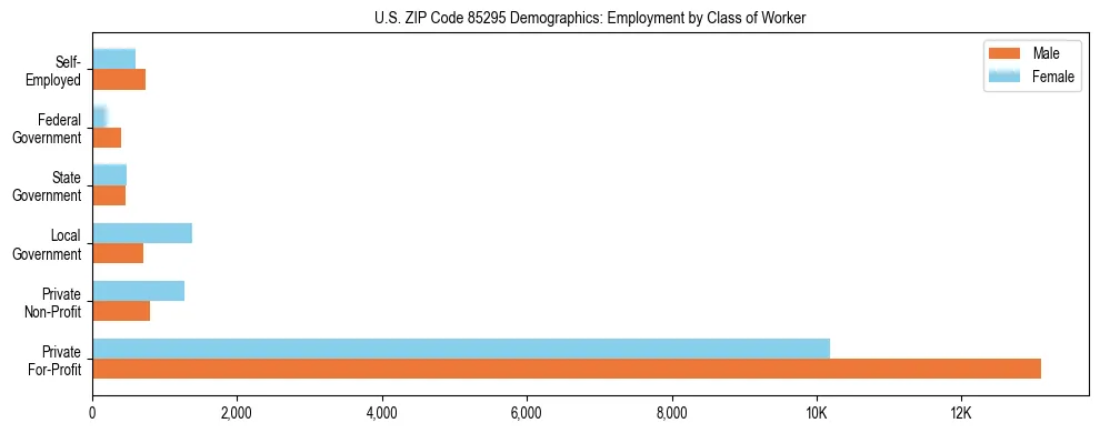 Horizontal bar chart showing employment distribution by class of worker and gender in US ZIP Code 85295, based on 2023 ACS data.