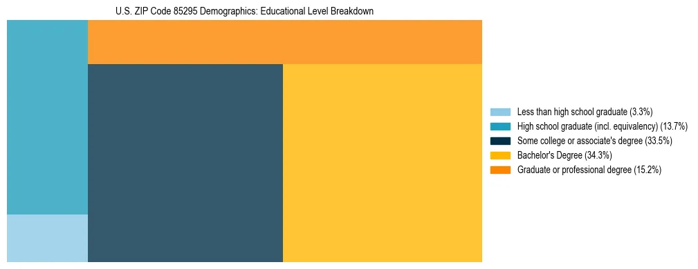 Treemap chart illustrating the educational attainment breakdown for population 25 years and over in US ZIP Code 85295.