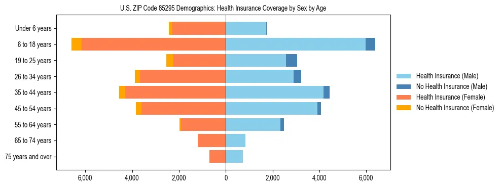 Pyramid chart showing health insurance coverage by age and sex in US ZIP Code 85295.