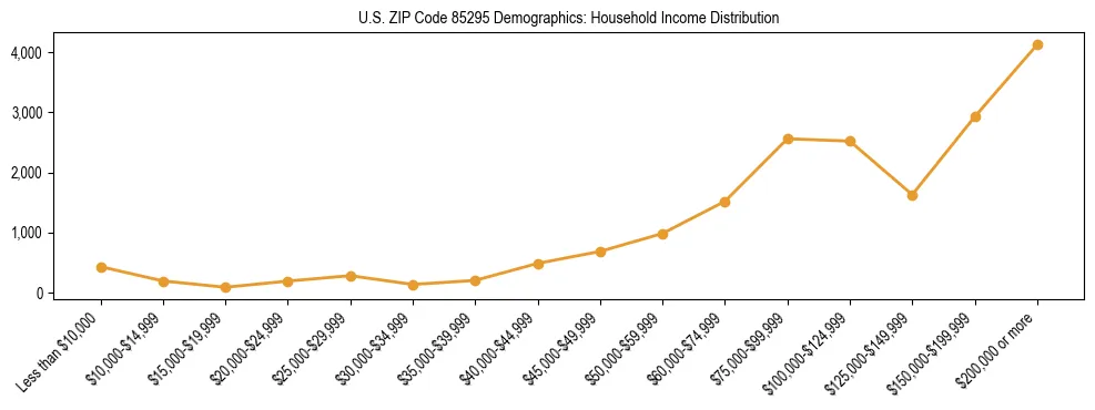 Horizontal bar chart showing household income distribution in US ZIP Code 85295.