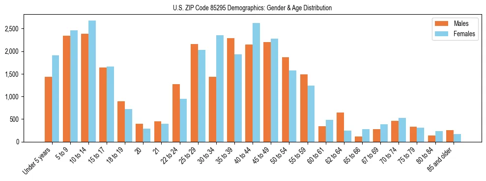 Bar chart showing the population distribution of US ZIP Code 85295 by age group and gender, based on 2023 ACS data.