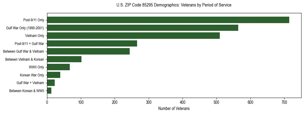 Horizontal bar chart showing veteran distribution by period of military service in US ZIP Code 85295, based on 2023 ACS data.
