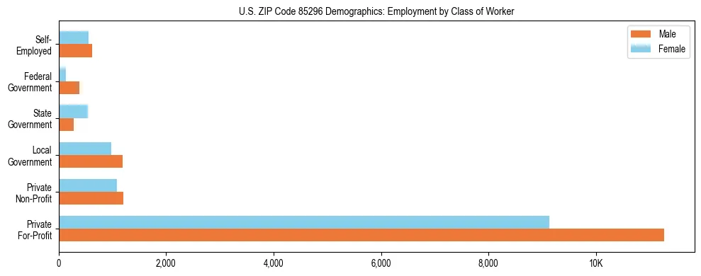 Horizontal bar chart showing employment distribution by class of worker and gender in US ZIP Code 85296, based on 2023 ACS data.