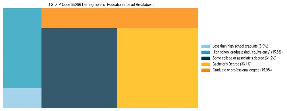 Treemap chart illustrating the educational attainment breakdown for population 25 years and over in US ZIP Code 85296.