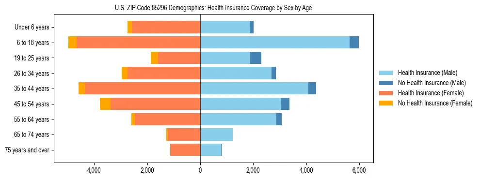 Pyramid chart showing health insurance coverage by age and sex in US ZIP Code 85296.