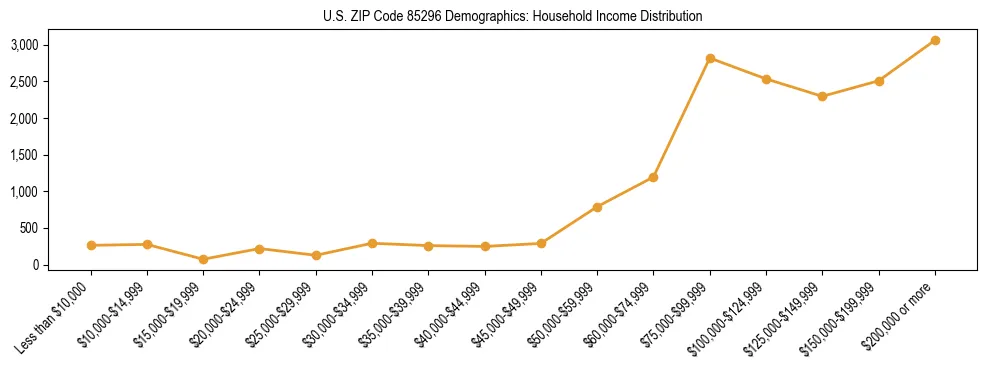Horizontal bar chart showing household income distribution in US ZIP Code 85296.