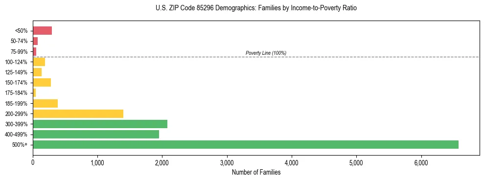 Horizontal bar chart showing family distribution by income-to-poverty ratio in US ZIP Code 85296, based on 2023 ACS data.