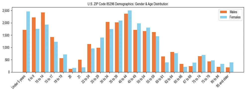 Bar chart showing the population distribution of US ZIP Code 85296 by age group and gender, based on 2023 ACS data.