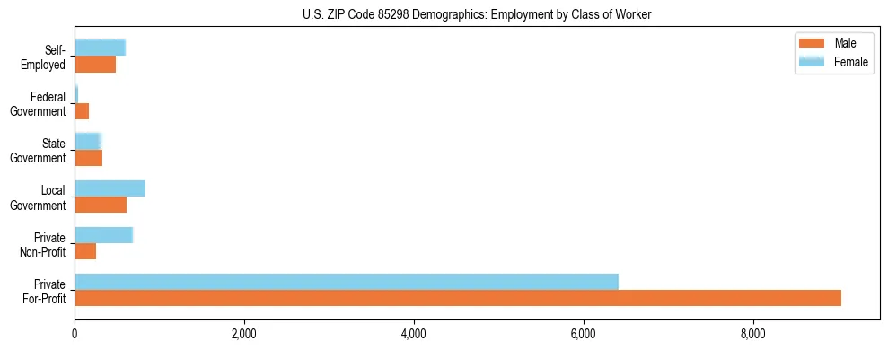 Horizontal bar chart showing employment distribution by class of worker and gender in US ZIP Code 85298, based on 2023 ACS data.