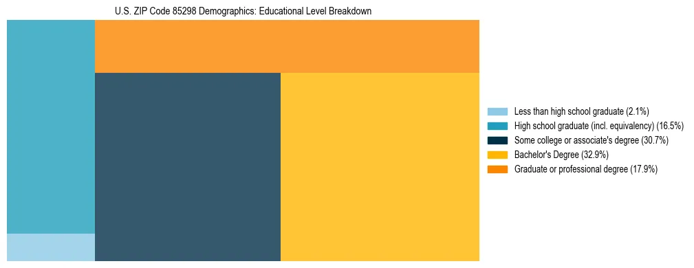 Treemap chart illustrating the educational attainment breakdown for population 25 years and over in US ZIP Code 85298.