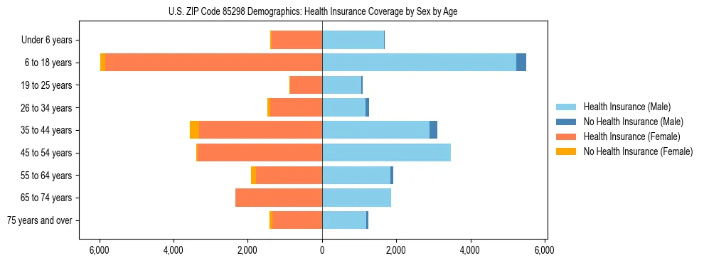 Pyramid chart showing health insurance coverage by age and sex in US ZIP Code 85298.