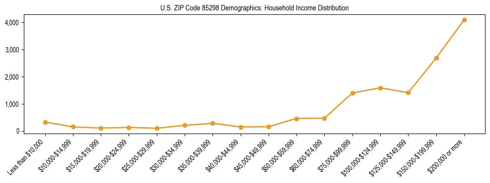 Horizontal bar chart showing household income distribution in US ZIP Code 85298.