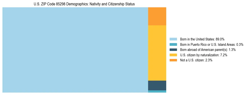 Treemap showing the population distribution by nativity and citizenship status in US ZIP Code 85298 based on U.S. Census data.