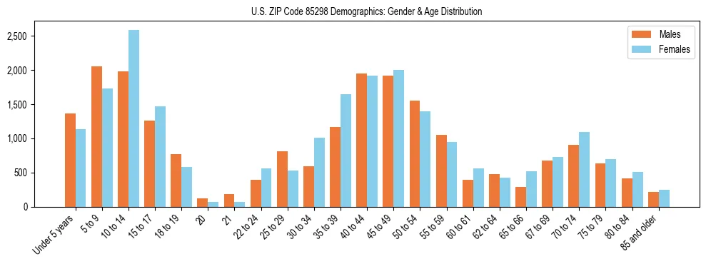 Bar chart showing the population distribution of US ZIP Code 85298 by age group and gender, based on 2023 ACS data.