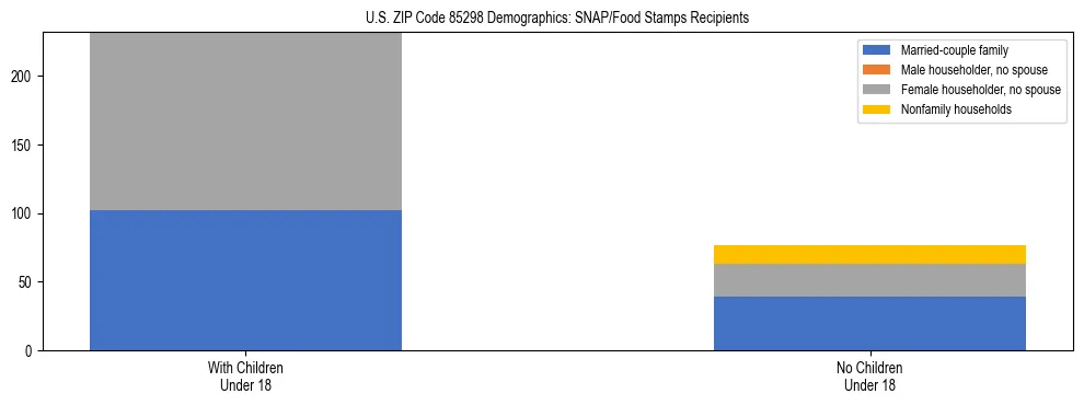 Stacked bar chart showing SNAP/Food Stamps recipient household composition by presence of children under 18 in US ZIP Code 85298, based on 2023 ACS data.