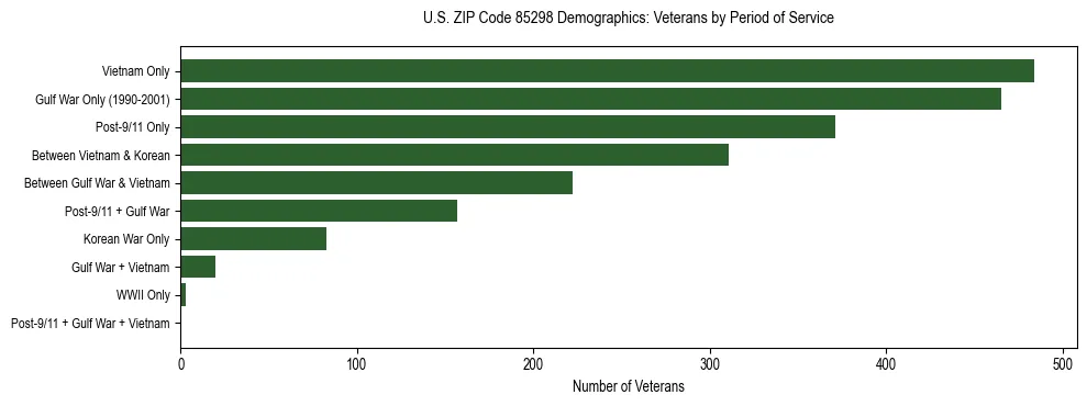 Horizontal bar chart showing veteran distribution by period of military service in US ZIP Code 85298, based on 2023 ACS data.