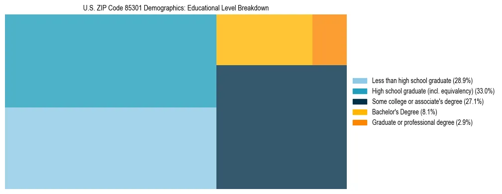 Treemap chart illustrating the educational attainment breakdown for population 25 years and over in US ZIP Code 85301.
