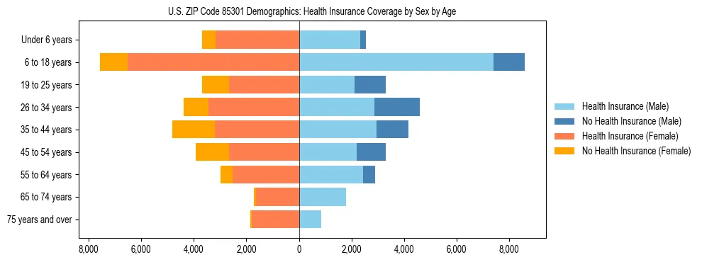 Pyramid chart showing health insurance coverage by age and sex in US ZIP Code 85301.
