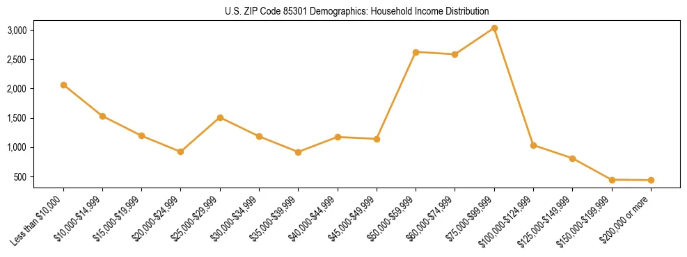 Horizontal bar chart showing household income distribution in US ZIP Code 85301.