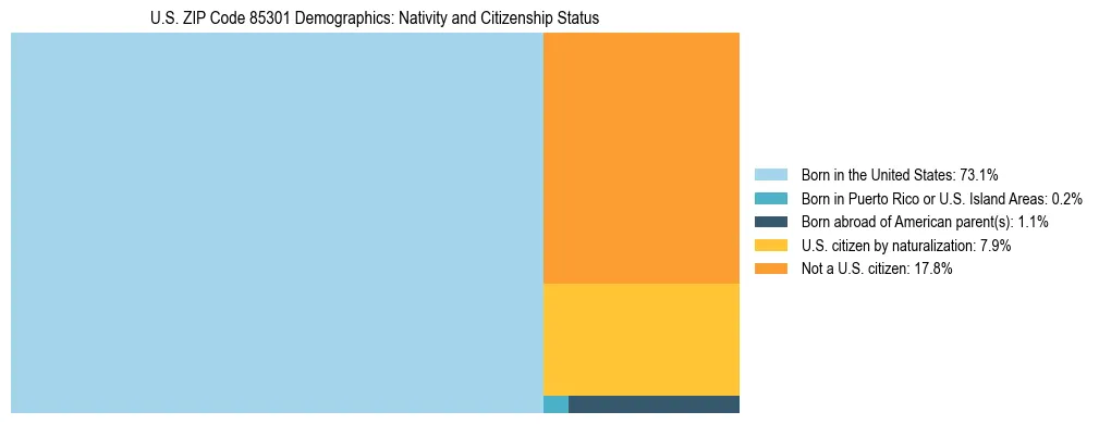 Treemap showing the population distribution by nativity and citizenship status in US ZIP Code 85301 based on U.S. Census data.