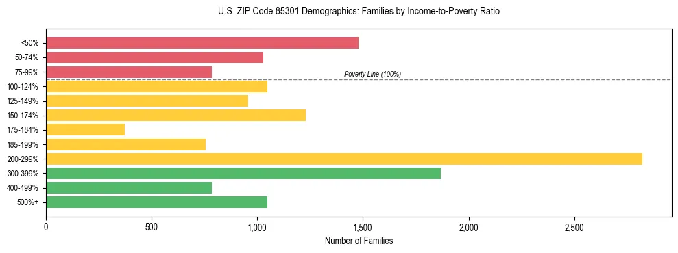 Horizontal bar chart showing family distribution by income-to-poverty ratio in US ZIP Code 85301, based on 2023 ACS data.