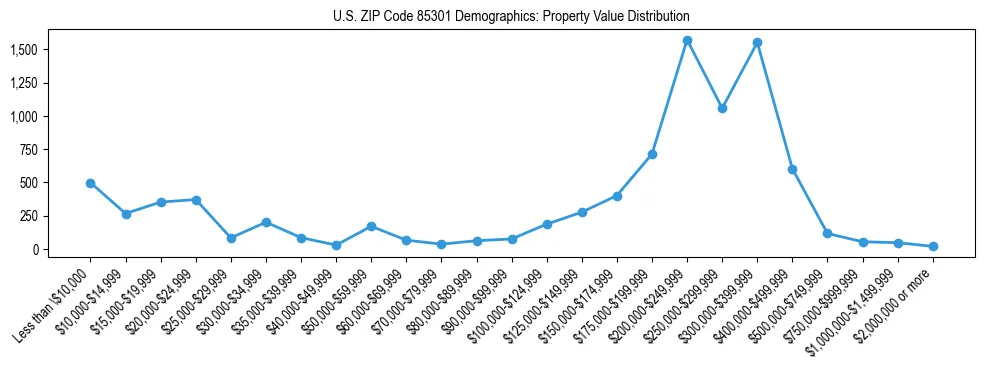 Line chart showing the distribution of property values for owner-occupied housing units in US ZIP Code 85301.