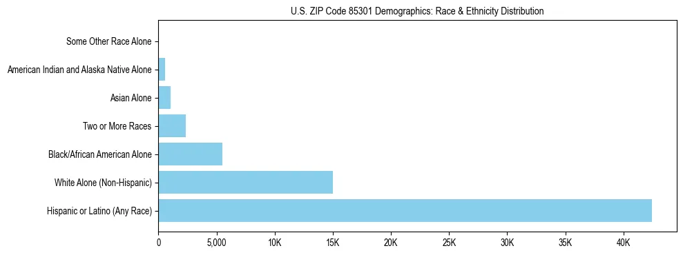 Race and Ethnicity Distribution Chart for US ZIP Code 85301