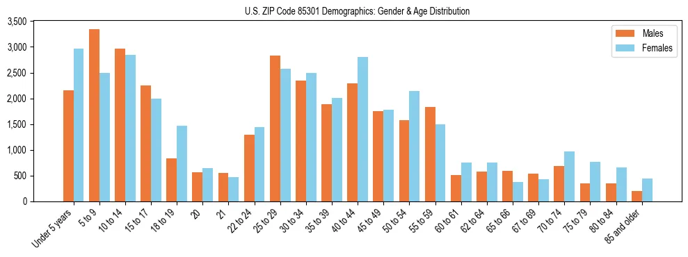 Bar chart showing the population distribution of US ZIP Code 85301 by age group and gender, based on 2023 ACS data.