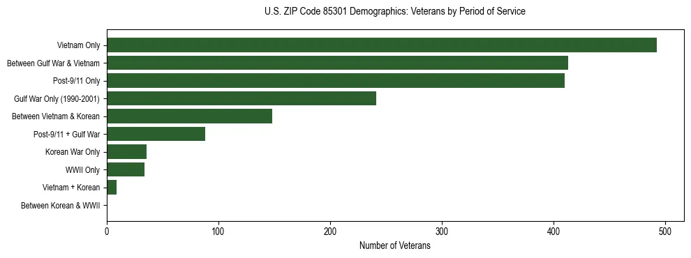 Horizontal bar chart showing veteran distribution by period of military service in US ZIP Code 85301, based on 2023 ACS data.