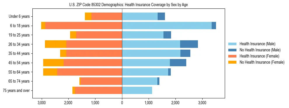 Pyramid chart showing health insurance coverage by age and sex in US ZIP Code 85302.