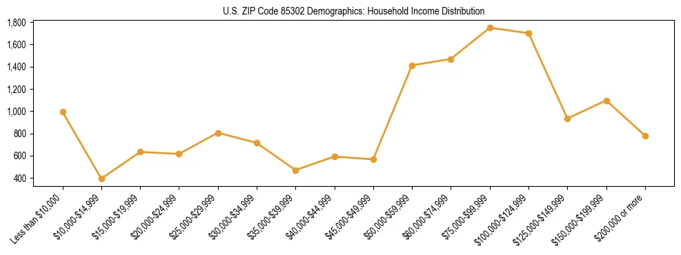 Horizontal bar chart showing household income distribution in US ZIP Code 85302.