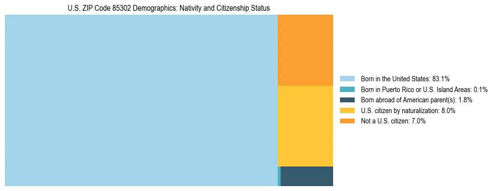 Treemap showing the population distribution by nativity and citizenship status in US ZIP Code 85302 based on U.S. Census data.