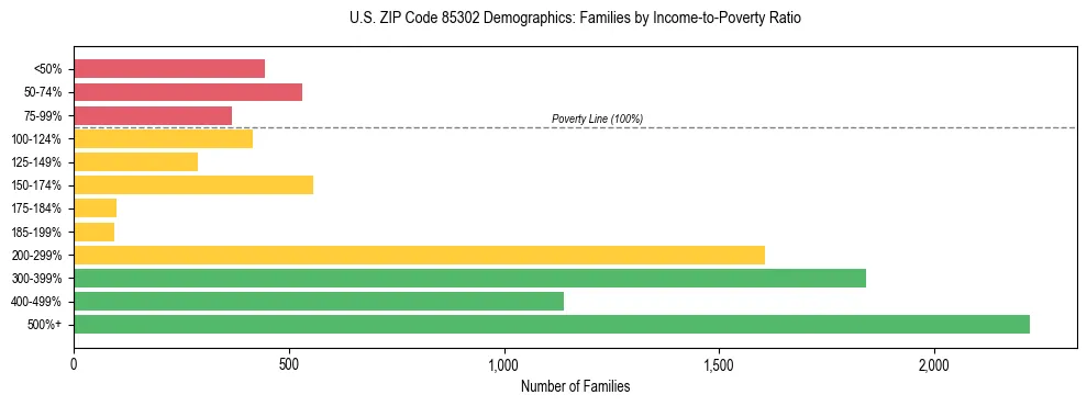 Horizontal bar chart showing family distribution by income-to-poverty ratio in US ZIP Code 85302, based on 2023 ACS data.