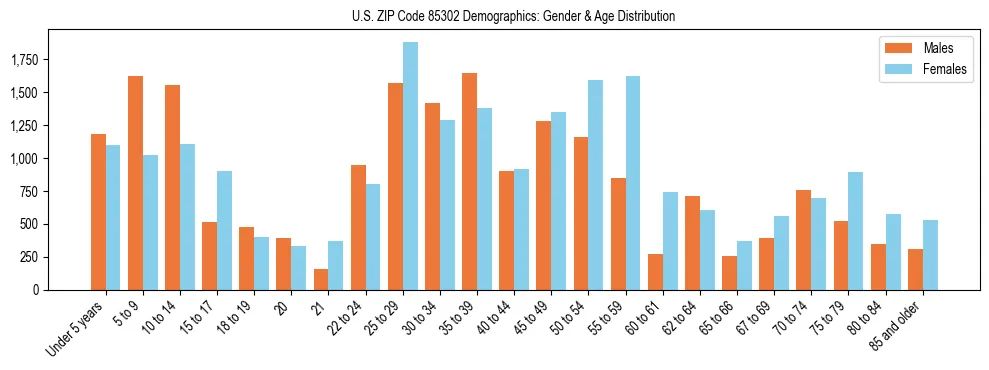 Bar chart showing the population distribution of US ZIP Code 85302 by age group and gender, based on 2023 ACS data.