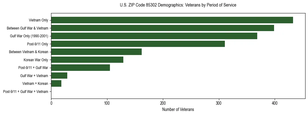 Horizontal bar chart showing veteran distribution by period of military service in US ZIP Code 85302, based on 2023 ACS data.