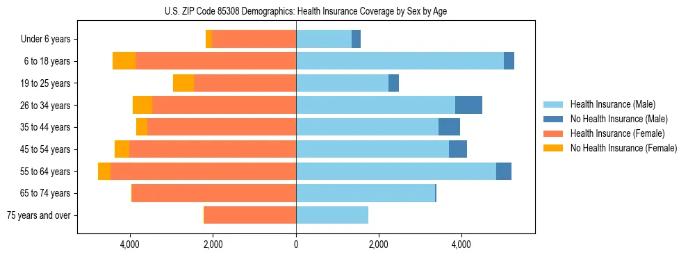 Pyramid chart showing health insurance coverage by age and sex in US ZIP Code 85308.