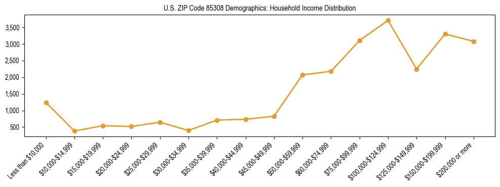 Horizontal bar chart showing household income distribution in US ZIP Code 85308.