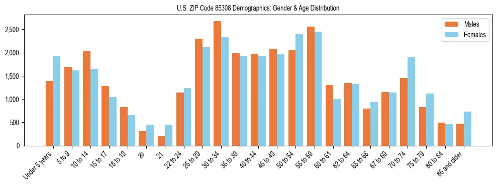 Bar chart showing the population distribution of US ZIP Code 85308 by age group and gender, based on 2023 ACS data.