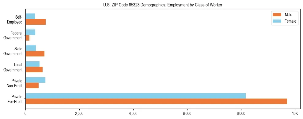Horizontal bar chart showing employment distribution by class of worker and gender in US ZIP Code 85323, based on 2023 ACS data.
