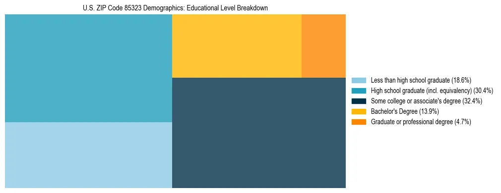 Treemap chart illustrating the educational attainment breakdown for population 25 years and over in US ZIP Code 85323.