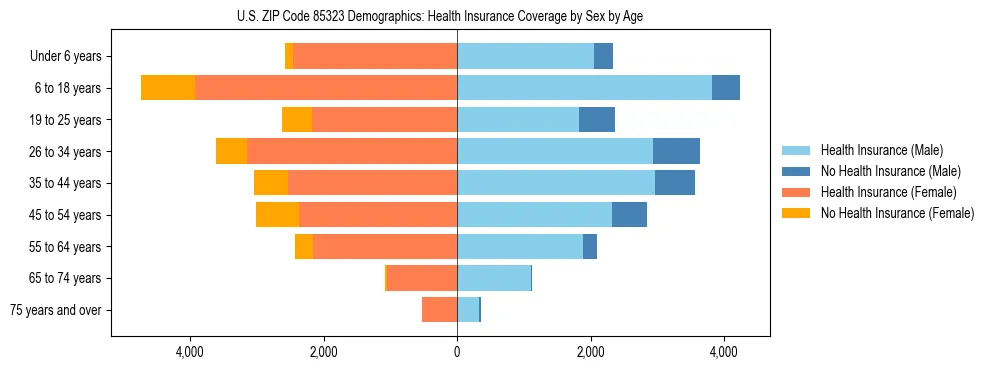 Pyramid chart showing health insurance coverage by age and sex in US ZIP Code 85323.