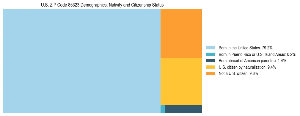 Treemap showing the population distribution by nativity and citizenship status in US ZIP Code 85323 based on U.S. Census data.