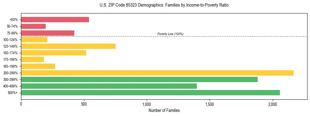 Horizontal bar chart showing family distribution by income-to-poverty ratio in US ZIP Code 85323, based on 2023 ACS data.