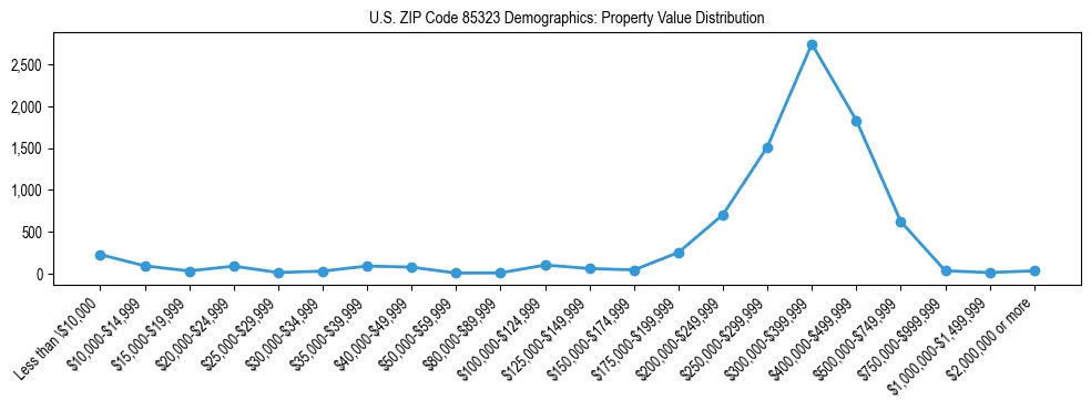 Line chart showing the distribution of property values for owner-occupied housing units in US ZIP Code 85323.