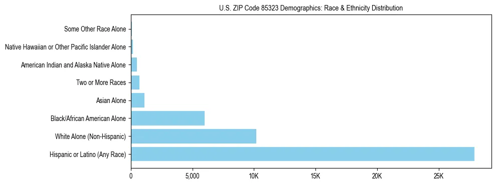 Race and Ethnicity Distribution Chart for US ZIP Code 85323