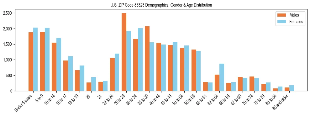 Bar chart showing the population distribution of US ZIP Code 85323 by age group and gender, based on 2023 ACS data.